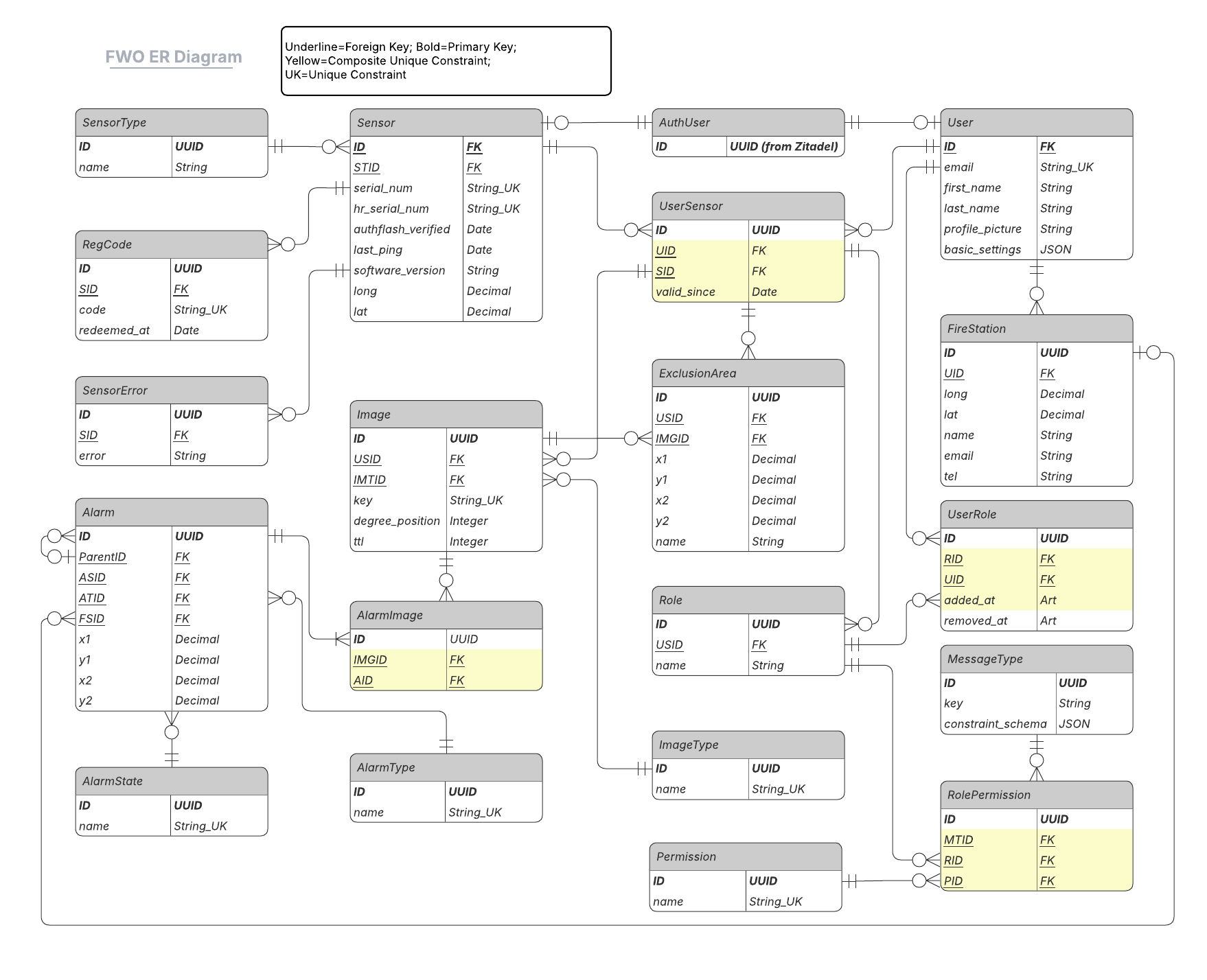 Entity Relationship Diagram